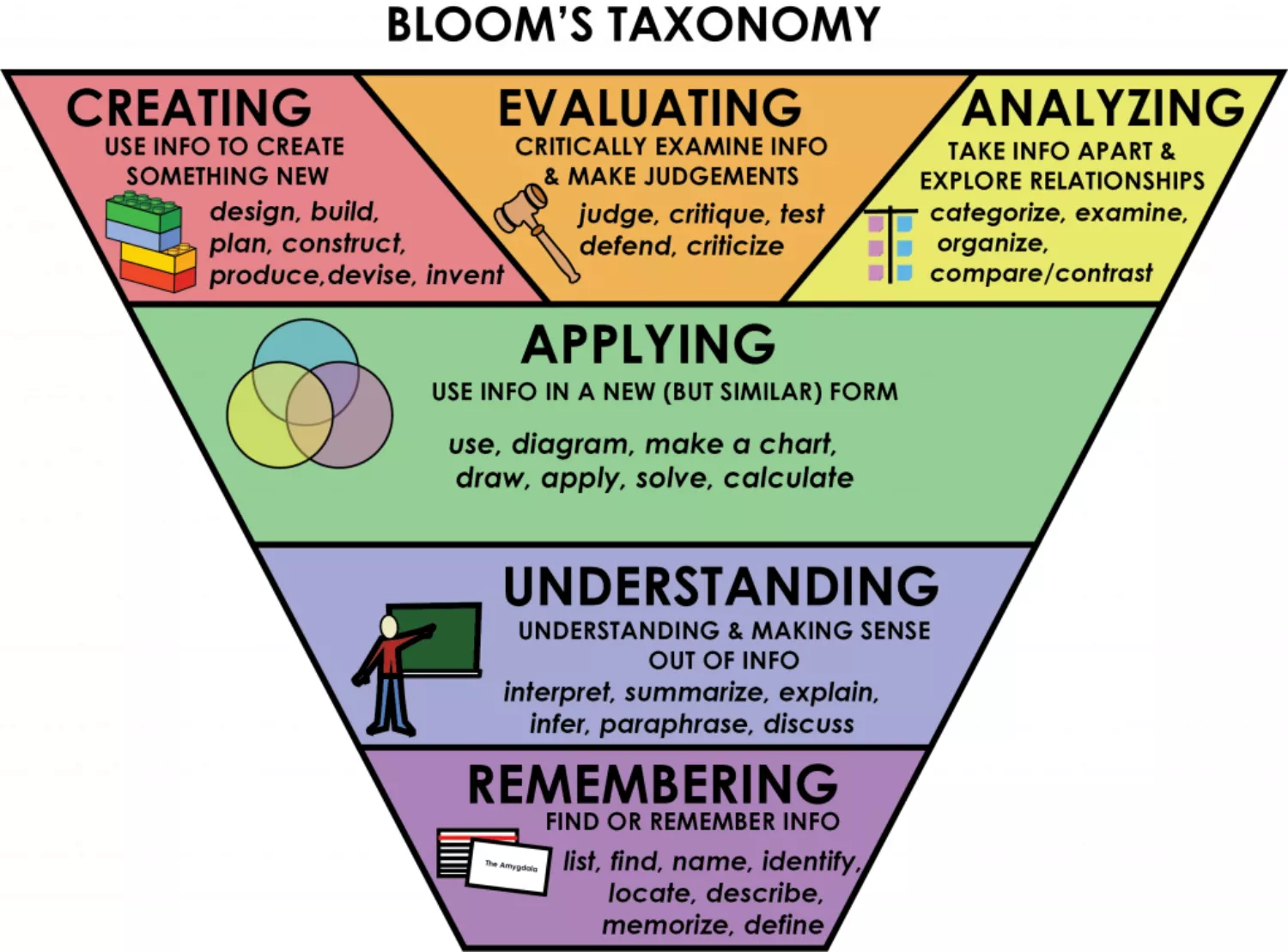 Blooms Taxonomy triangle with the subjects: creating, evaluating, analyzing, applying, understanding, and remembering